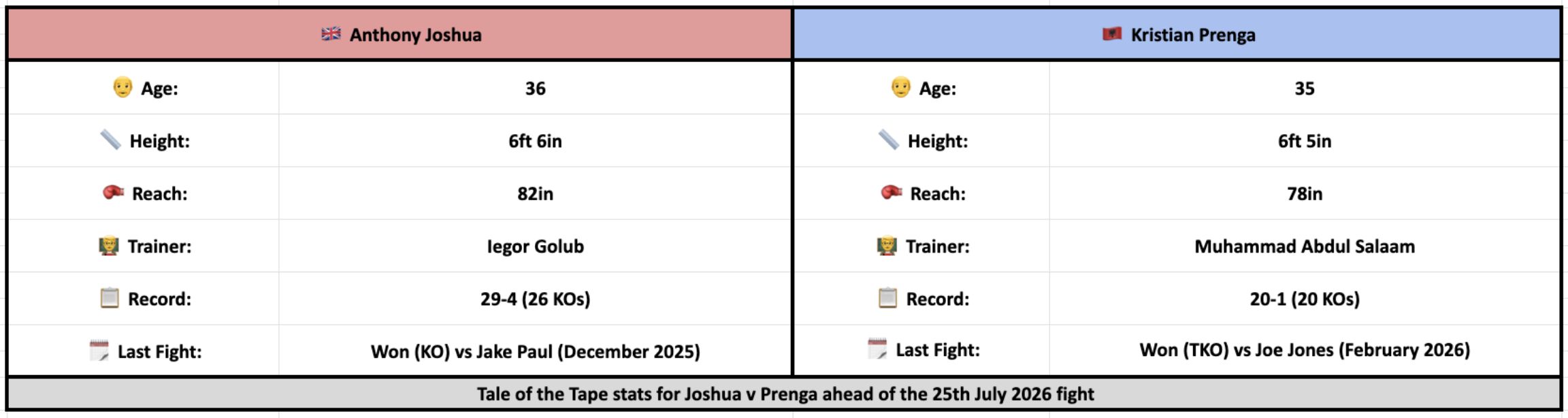 Anthony Joshua v Kristian Prenga Tale of the Tape