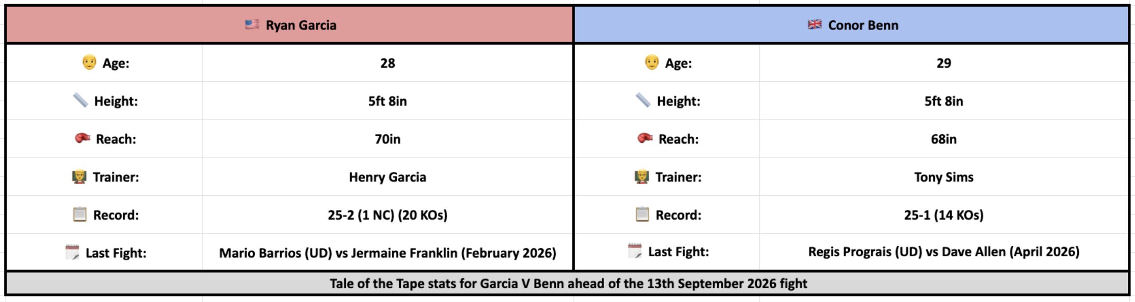 Ryan Garcia v Conor Benn Tale of the Tape